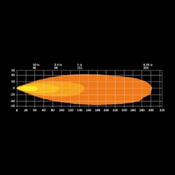 Portée lumineuse du feu de travail LED Siberia